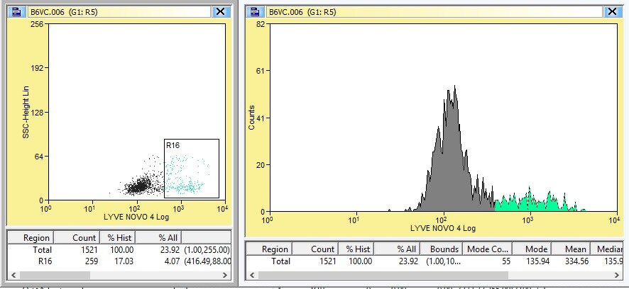 LYVE-1 Antibody [DyLight 550] NB100-725R